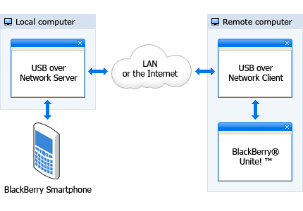 Remote synchronizing