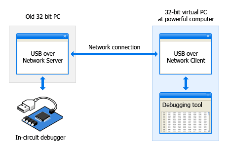 Access the device
