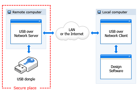 Sharing USB Dongle