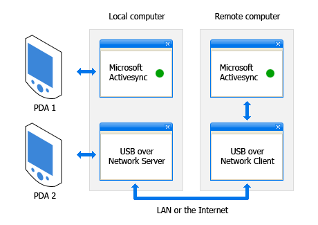 Remote synchronizing