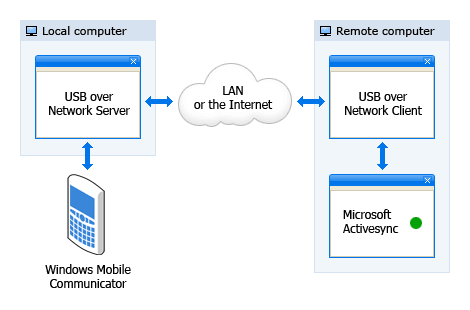 Remote synchronizing