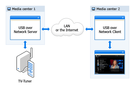 Sharing TV-Tuner
