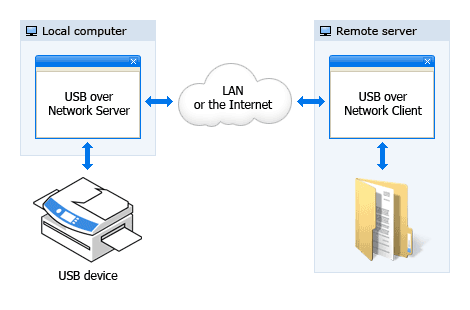 Accessing local device in Remote Session