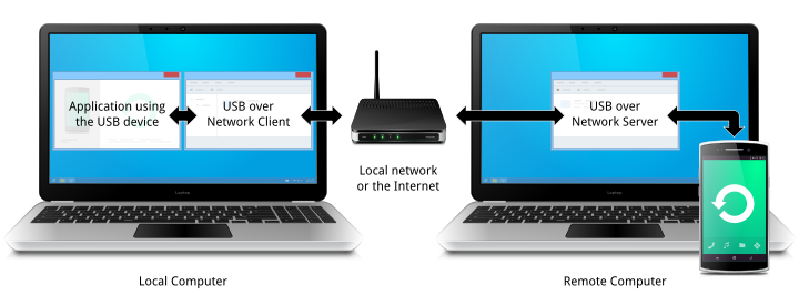 Over net. USB over Network. USB over Network Server. FABULATECH USB over Network. Remote USB connection.