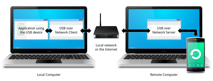 Access Remote USB Devices