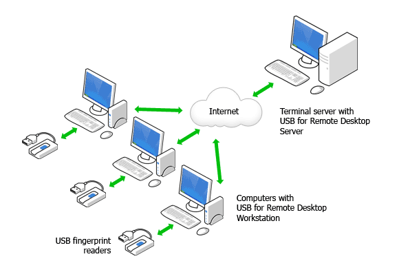 Access the devices