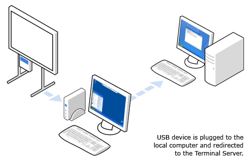 Access USB device