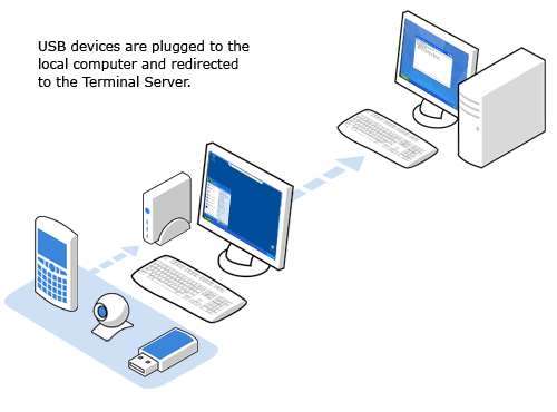 Access the devices
